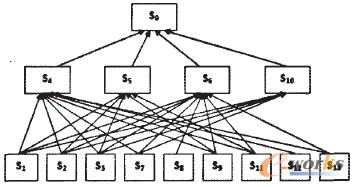 圖1 商業(yè)智能項目失敗結(jié)構(gòu)模型
