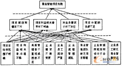 圖2 商業(yè)智能項目失敗解釋結(jié)構(gòu)模型