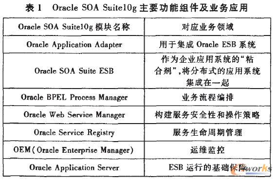 Oracle SOA Suitelog主要功能組件及業務應用