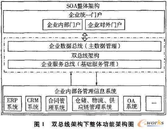 雙總線架構下整體功能架構圖