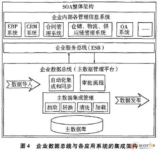 企業數據總線與各應用系統的集成架構