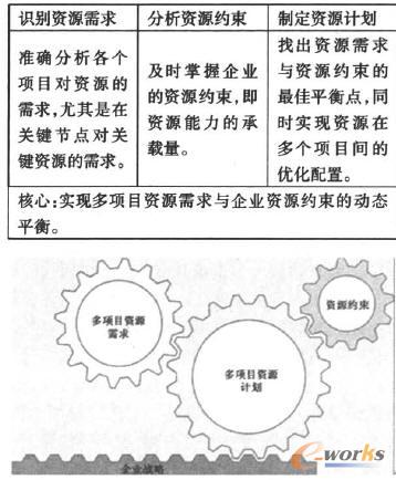 多項目資源配置管理框架