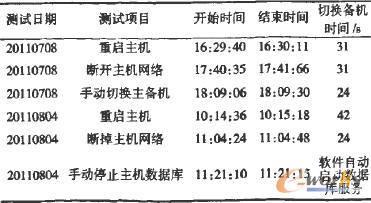 服務器熱備軟件現場測試情況