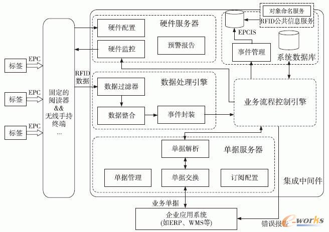 HFID集成中間件架構