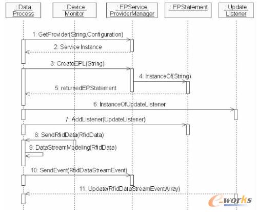 數據處理時序圖