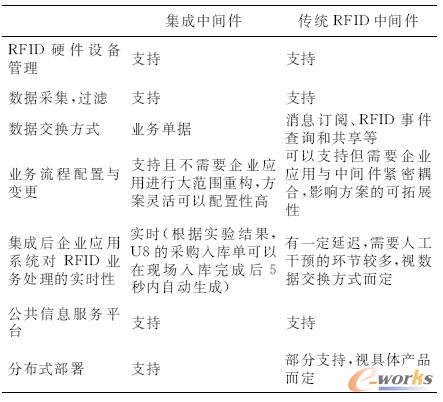 集成中間件與傳統RFID中間件的異同