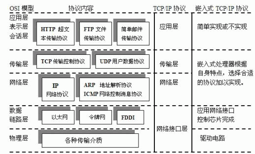 三種協議層的結構比較
