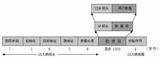 IEEE 802.3幀的組成