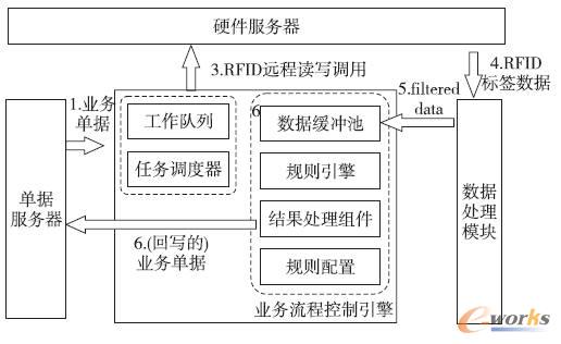 業務流程控制結構圖