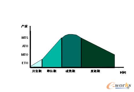 產(chǎn)品投入期、增長期、成熟期和衰退期