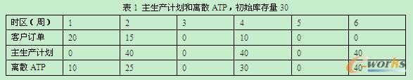 主生產計劃和離散ATP,初始庫存量30