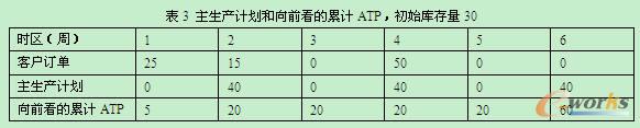 主生產計劃和向前看的累計ATP,初始庫存量30