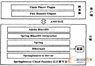 圖1 CRM系統(tǒng)分層結構圖