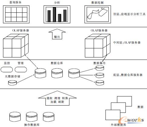 圖3 數(shù)據(jù)倉庫3層結(jié)構(gòu)