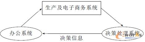 圖1 BI在商業(yè)中的應用
