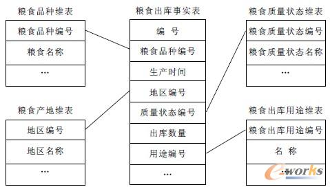 圖2 星型模式多維模型