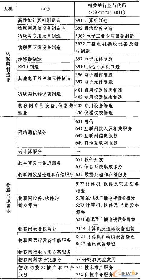 我國物聯網產業的統計分類與國民經濟行業的關系
