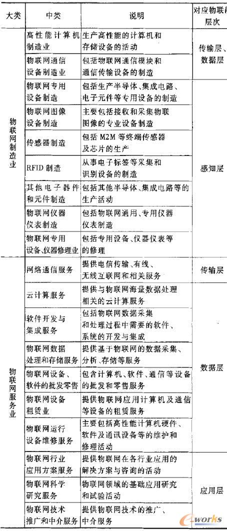 我國物聯網產業的統計分類