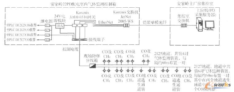 ����?gu��)Xԭú��ú���ص��к����w�O(ji��n)�yϵ�y(t��ng)�Y(ji��)��(g��u)ʾ��
