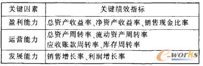 表1 財務評估指標