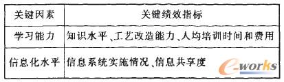 表4 學習與成長評估指標