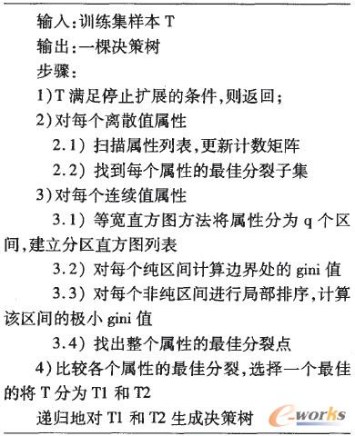 SPRINT算法的改進