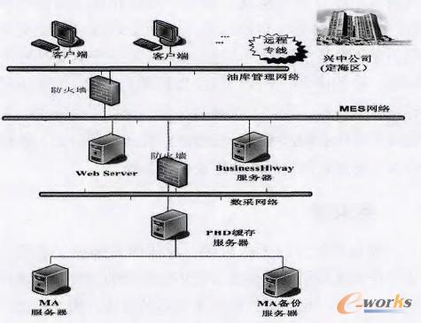 局部改造后的系統(tǒng)架構(gòu)