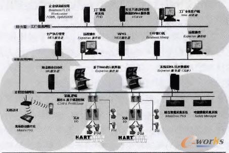 自動化系統(tǒng)的系統(tǒng)架構(gòu)