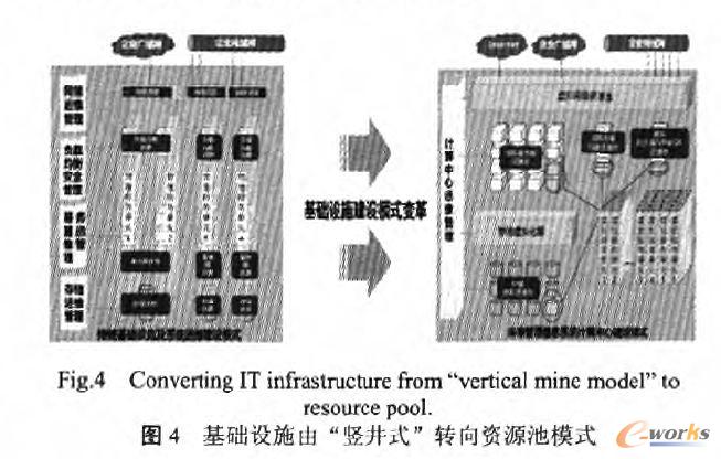 基礎設施由“豎井式”轉向資源池模式