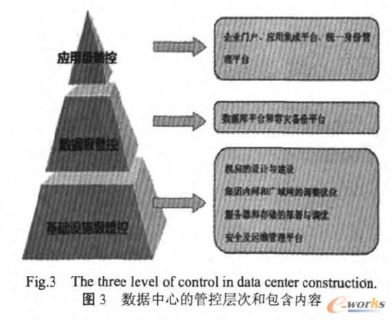 數據中心的管控層次和包含內容
