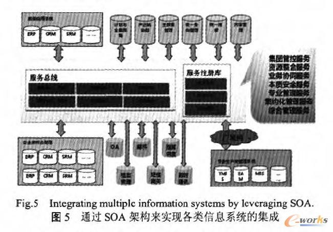 通過SOA架構來實現各類信息系統的集成