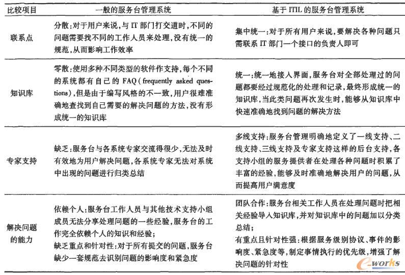 一般的服務臺管理系統與基于ITIL的服務臺管理系統的比較