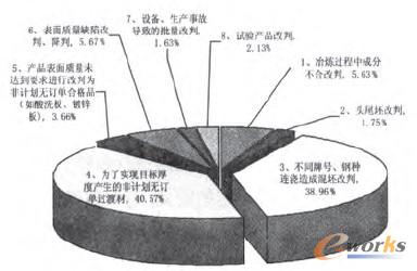 圖1 公司非計劃品的構成