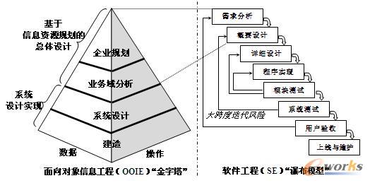 開發信息系統的兩種方法論的對照