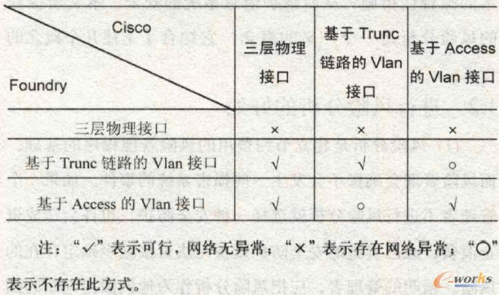  Foundry Biglron 8000 �cCisco ���ӻ�(li��n)�yԇ��
