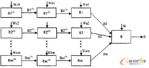 圖2 多級(jí)模糊綜合評(píng)價(jià)模型