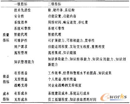 表1 質(zhì)量指標(biāo)