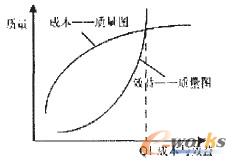 圖1 質(zhì)量、成本和效益之間的關(guān)系