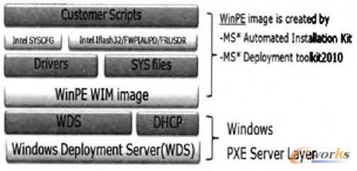 WinPE鏡像架構(gòu)