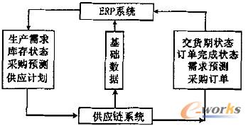 圖1 ERP 系統(tǒng)與SCM 系統(tǒng)集成的信息流接口