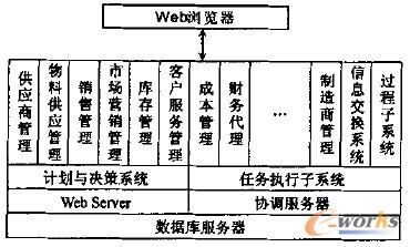 圖2 基于Web 的SCM 分系統(tǒng)