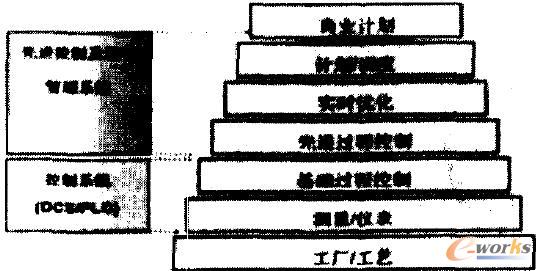 先進控制及優化管理系統框架