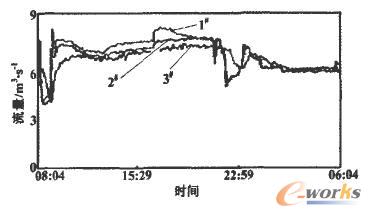 1#-3#進水流量計流量