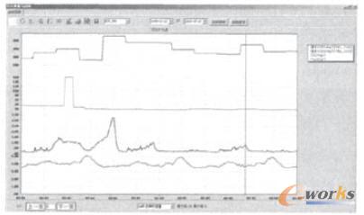 多個模擬量趨勢圖