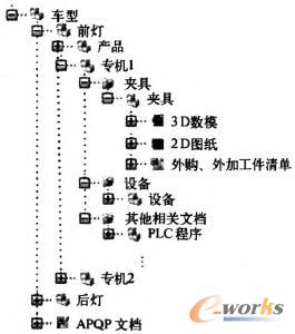 產品數據組織模式