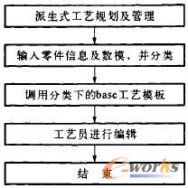 派生式工藝設計流程圖