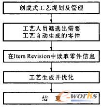 創成式工藝設計流程圖
