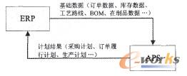 APS與ERP的數(shù)據(jù)交互不意圖