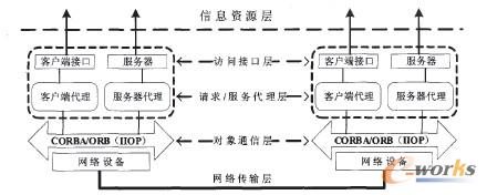 圖7 基于CORBA技術(shù)的系統(tǒng)集成示意