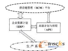 APS與ERP系統(tǒng)集成的體系架構(gòu)